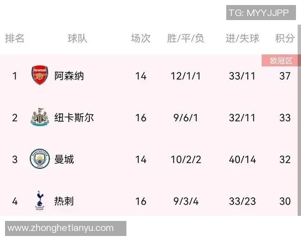 重庆足球队强势领跑冠军赛积分榜81分稳居第一